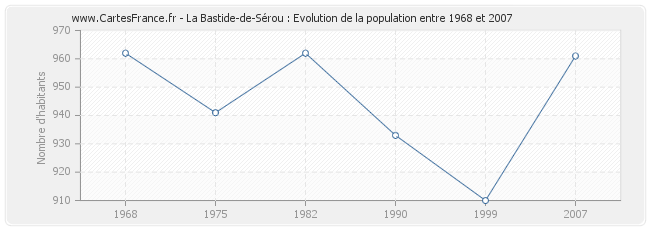Population La Bastide-de-Sérou